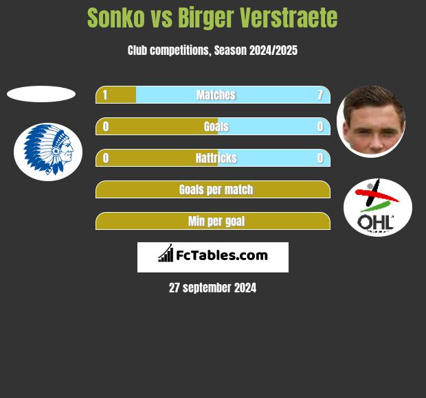 Sonko vs Birger Verstraete h2h player stats