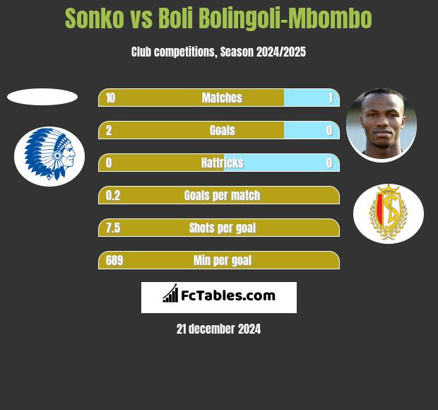 Sonko vs Boli Bolingoli-Mbombo h2h player stats