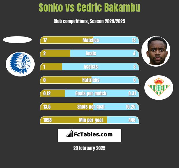 Sonko vs Cedric Bakambu h2h player stats