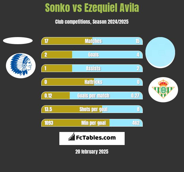 Sonko vs Ezequiel Avila h2h player stats