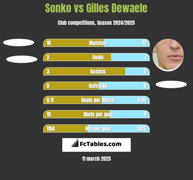 Sonko vs Gilles Dewaele h2h player stats