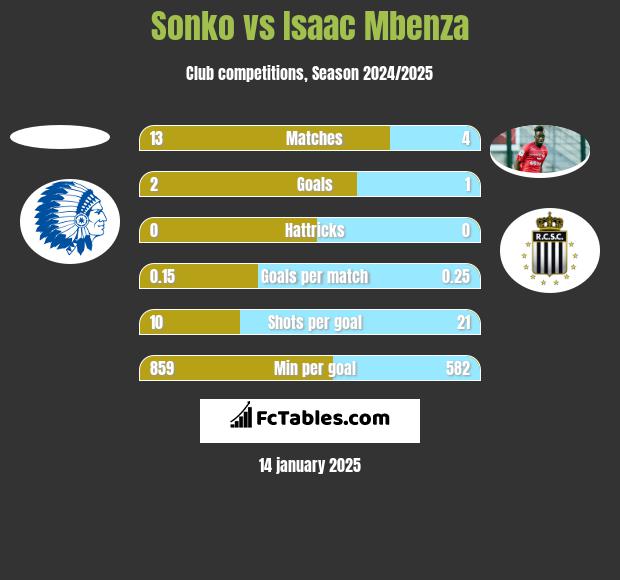 Sonko vs Isaac Mbenza h2h player stats