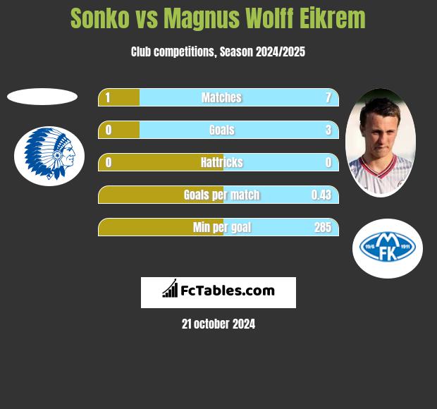 Sonko vs Magnus Eikrem h2h player stats