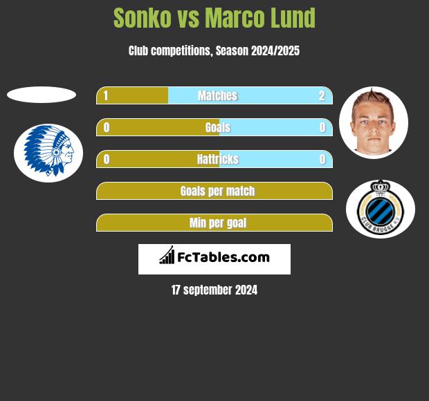 Sonko vs Marco Lund h2h player stats