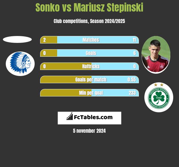 Sonko vs Mariusz Stępiński h2h player stats