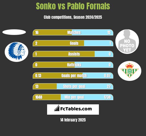 Sonko vs Pablo Fornals h2h player stats