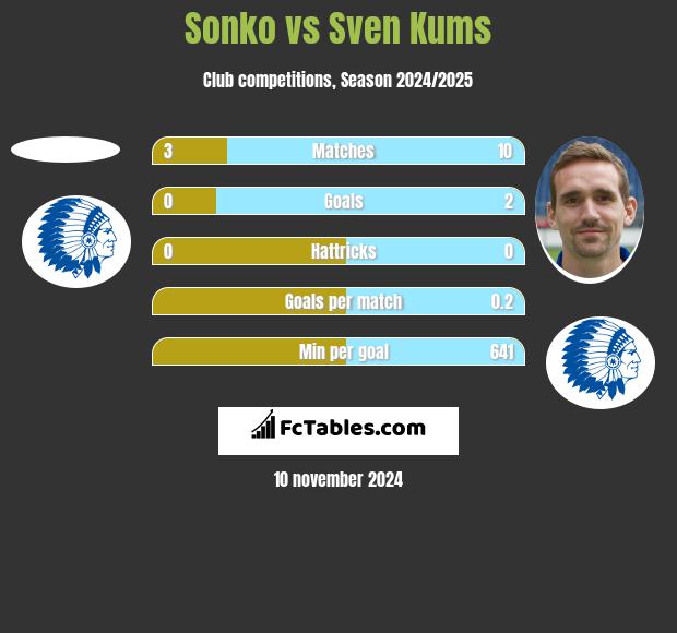 Sonko vs Sven Kums h2h player stats