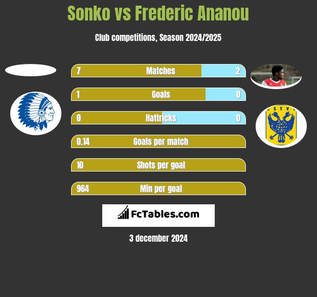 Sonko vs Frederic Ananou h2h player stats