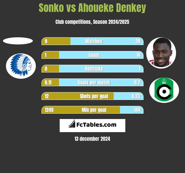 Sonko vs Ahoueke Denkey h2h player stats