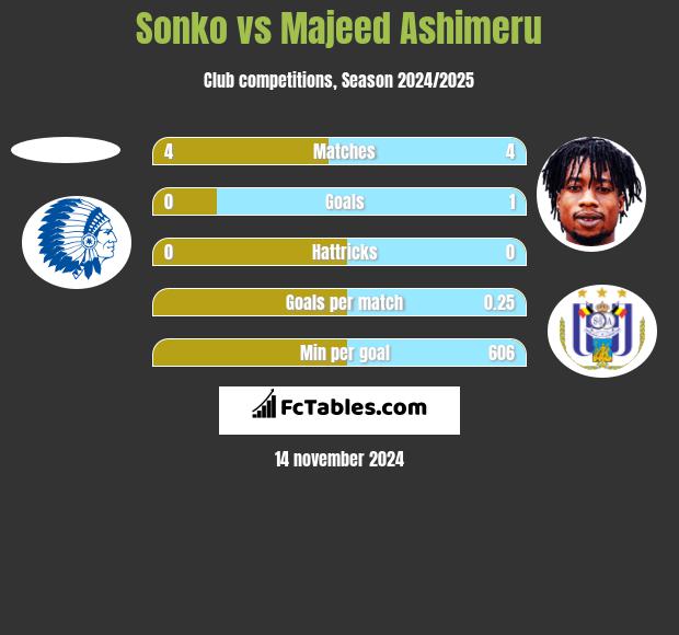 Sonko vs Majeed Ashimeru h2h player stats