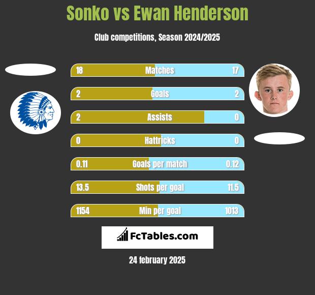 Sonko vs Ewan Henderson h2h player stats