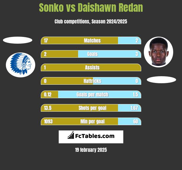 Sonko vs Daishawn Redan h2h player stats