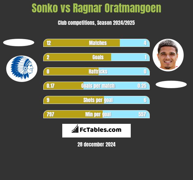 Sonko vs Ragnar Oratmangoen h2h player stats