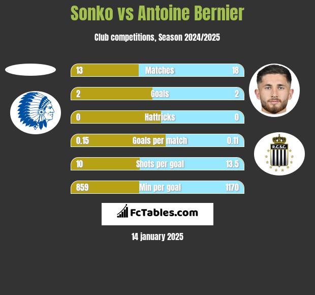 Sonko vs Antoine Bernier h2h player stats