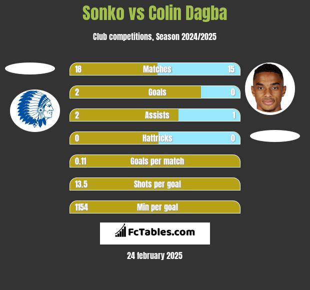 Sonko vs Colin Dagba h2h player stats