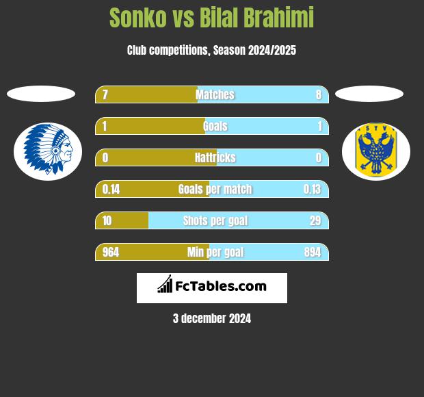 Sonko vs Bilal Brahimi h2h player stats