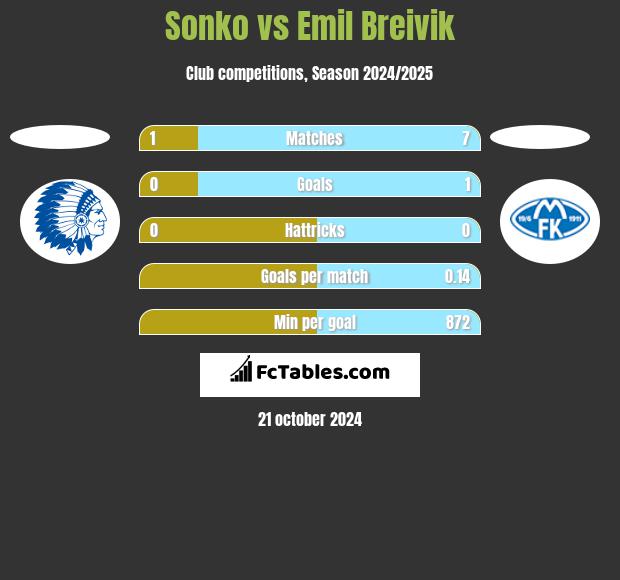 Sonko vs Emil Breivik h2h player stats