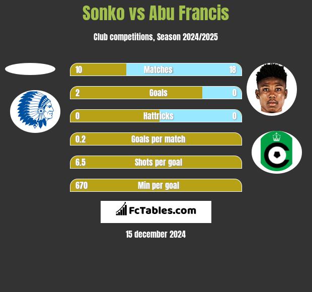 Sonko vs Abu Francis h2h player stats