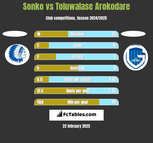 Sonko vs Toluwalase Arokodare h2h player stats