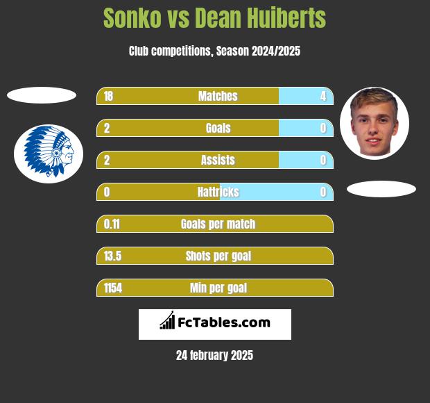 Sonko vs Dean Huiberts h2h player stats