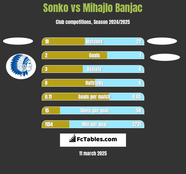 Sonko vs Mihajlo Banjac h2h player stats