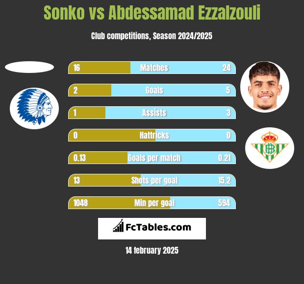 Sonko vs Abdessamad Ezzalzouli h2h player stats