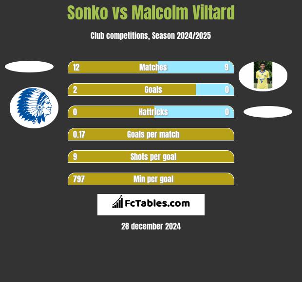 Sonko vs Malcolm Viltard h2h player stats