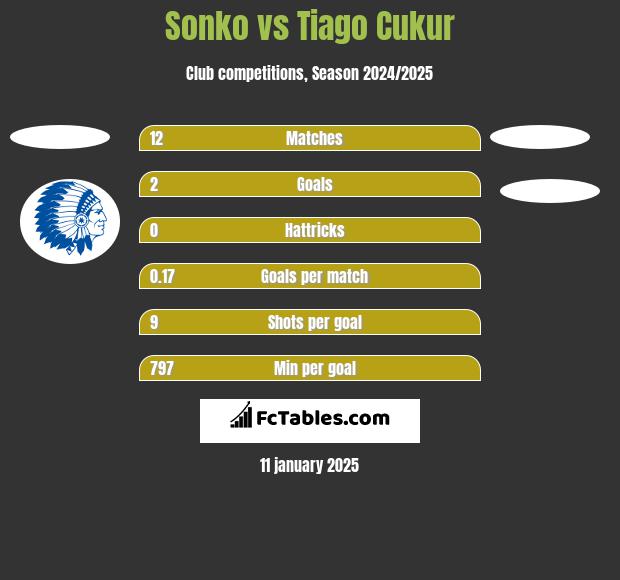 Sonko vs Tiago Cukur h2h player stats