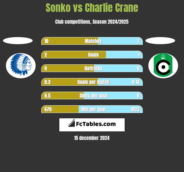 Sonko vs Charlie Crane h2h player stats