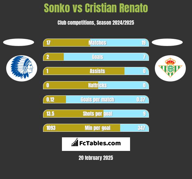 Sonko vs Cristian Renato h2h player stats