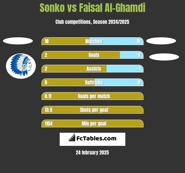 Sonko vs Faisal Al-Ghamdi h2h player stats