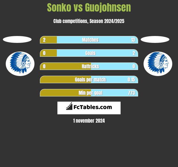 Sonko vs Guojohnsen h2h player stats