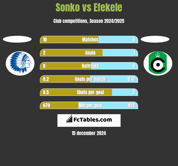 Sonko vs Efekele h2h player stats