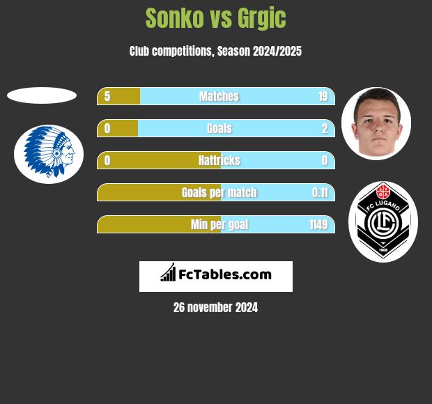 Sonko vs Grgic h2h player stats