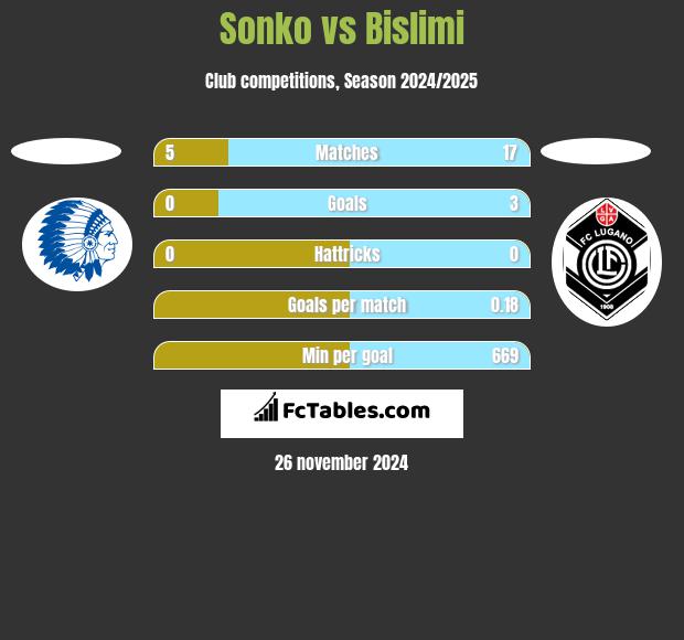 Sonko vs Bislimi h2h player stats