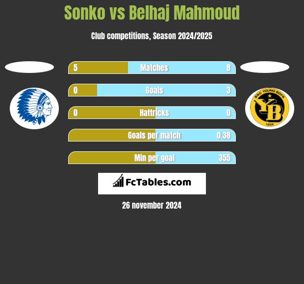 Sonko vs Belhaj Mahmoud h2h player stats