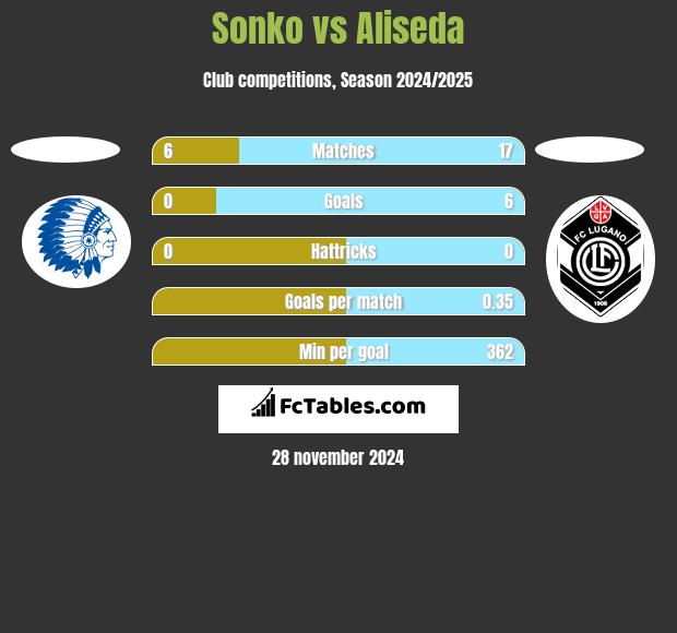 Sonko vs Aliseda h2h player stats