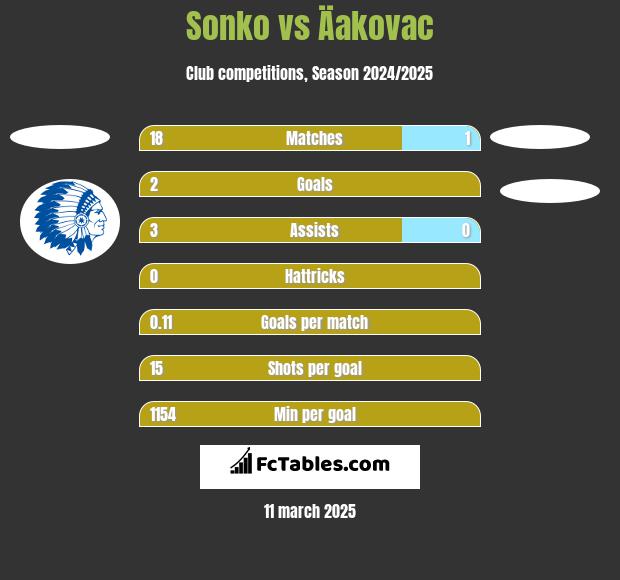 Sonko vs Äakovac h2h player stats