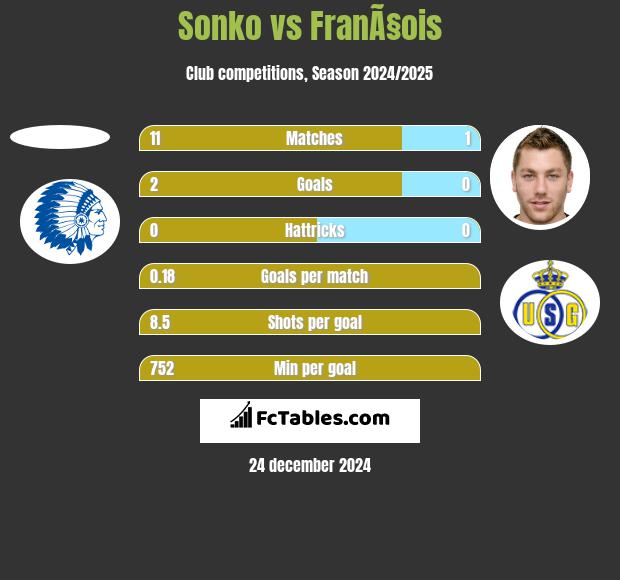 Sonko vs FranÃ§ois h2h player stats