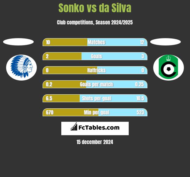 Sonko vs da Silva h2h player stats