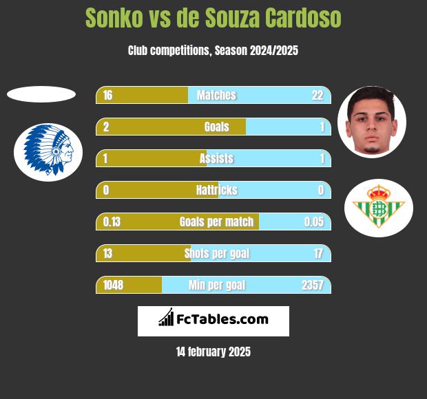 Sonko vs de Souza Cardoso h2h player stats