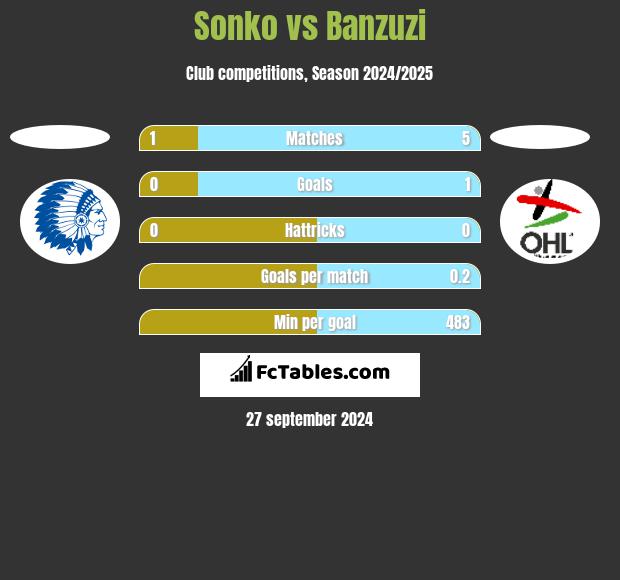 Sonko vs Banzuzi h2h player stats