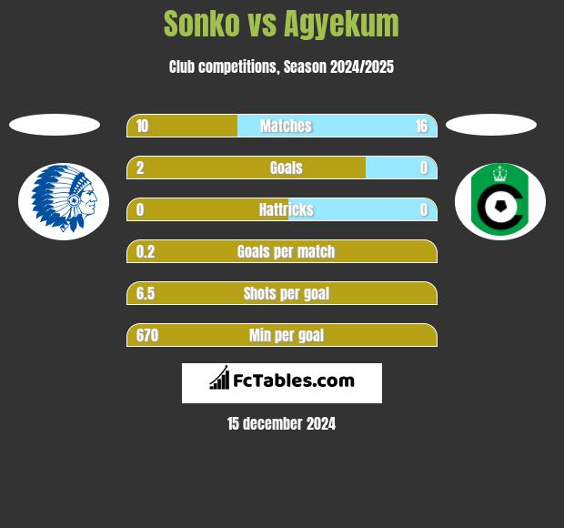 Sonko vs Agyekum h2h player stats