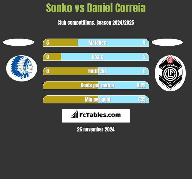 Sonko vs Daniel Correia h2h player stats