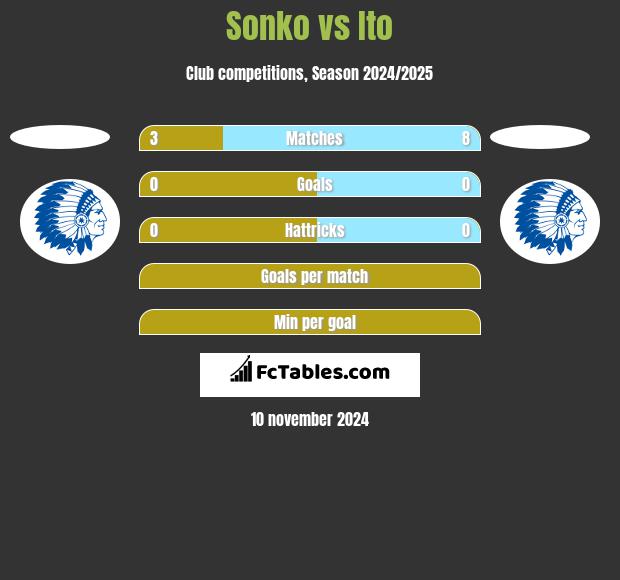 Sonko vs Ito h2h player stats