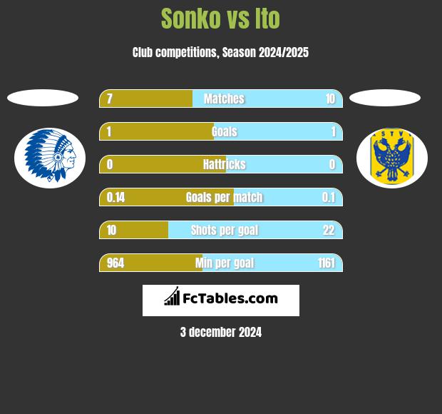 Sonko vs Ito h2h player stats