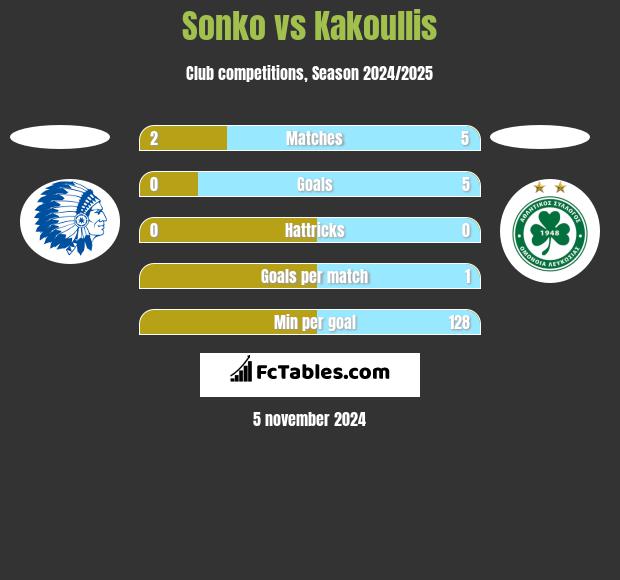 Sonko vs Kakoullis h2h player stats