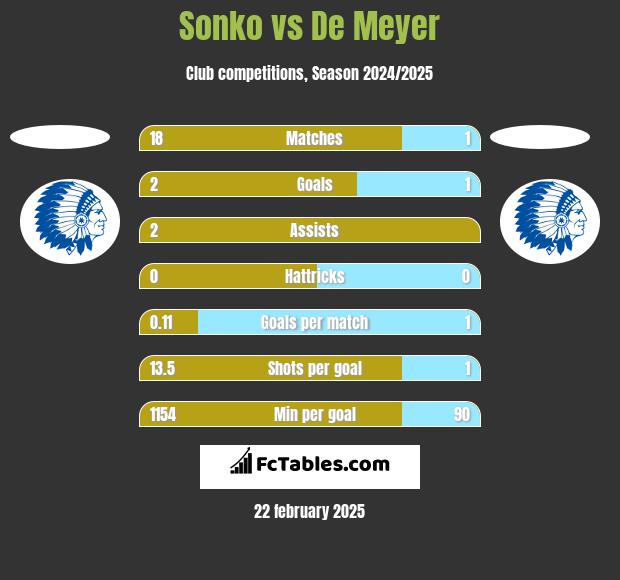 Sonko vs De Meyer h2h player stats