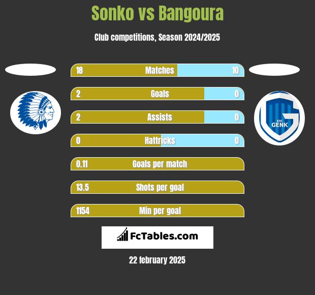 Sonko vs Bangoura h2h player stats