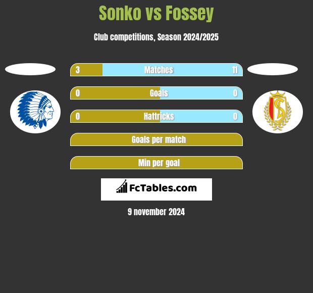 Sonko vs Fossey h2h player stats